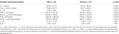 Influence of Gender, Body Mass Index, and Age on the Pharmacokinetics of Itraconazole in Healthy Subjects: Non-Compartmental Versus Compartmental Analysis